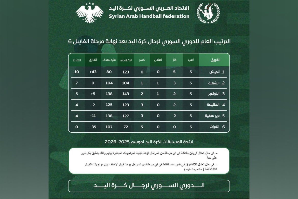 الجيش والشعلة والنواعير والطليعة وصلوا للفاينال 4 بدوري اليد للرجال